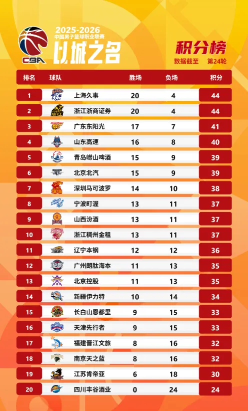 九游体育官方网站-CBA更新第24轮积分榜：上海升至第一，广厦&amp;amp;广东分列二三